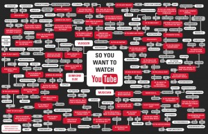 YouTube Flowchart